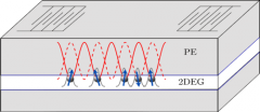 In a piezo-electric solid (PE), counter-propagating surface-acoustic waves generate a time-dependent, periodic electric potential for electrons confined to a two-dimensional plane, i.e. a two-dimensional electron gas (2DEG); the resulting acoustic lattices are one- or two-dimensional, depending on the geometry of the setup. At high SAW frequencies, the potential can be effectively described by a time-independent pseudo-lattice. The motion of electrons at potential minima can be described by a harmonic oscillator, superimposed by small-amplitude, high-frequency micro-oscillations. (Graphic: from the original publication)
