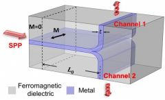 Configuration of a switchable plasmonic router consisting of a T-shaped metallic waveguide surrounded by a ferromagnetic dielectric material and under the action of an external magnetic field. Fig. MBI
